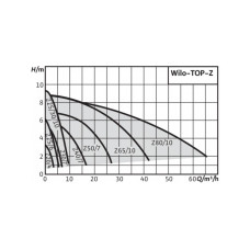 Насос TOP-Z 30/7 DM PN6/10 RG WILO