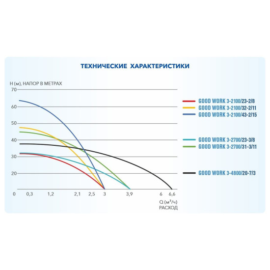 Насос скважинный центробежный GOOD WORK 3-2700/31-3/11 A&P Насос скважинный центробежный GOOD WORK 3-2700/31-3/11 A&P