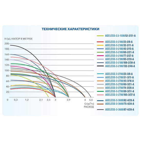 Насос скважинный центробежный AGELESS-3-2700/60-3/21-A A&P Насос скважинный центробежный AGELESS-3-2700/60-3/21-A A&P